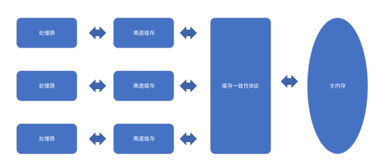 处理器、高速缓存、主内存间的交互关系