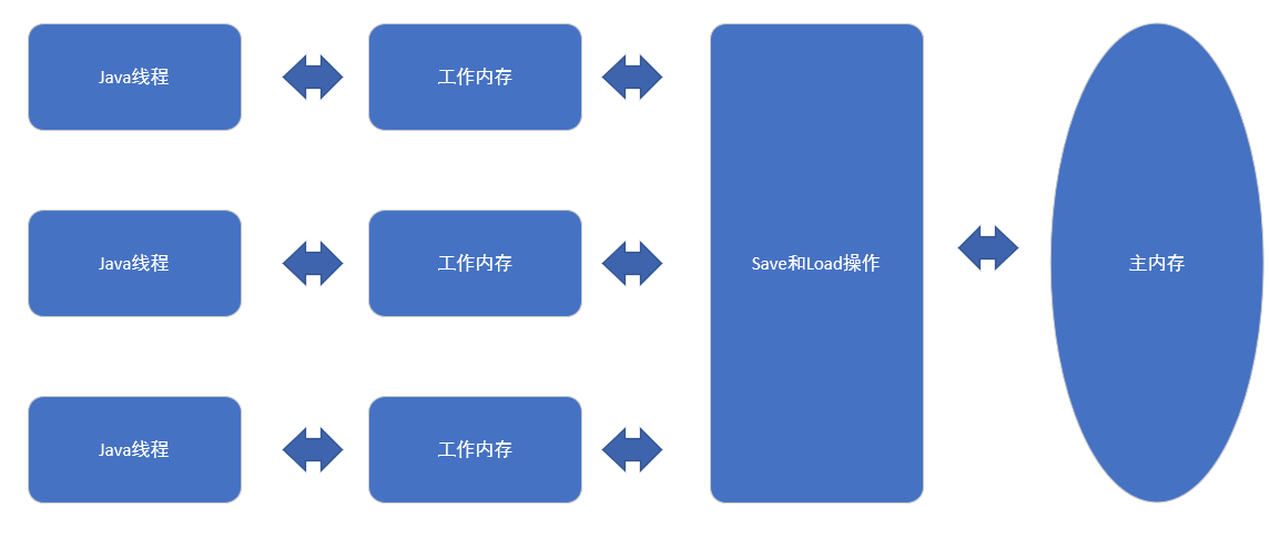 线程、主内存、工作内存三者的交互关系