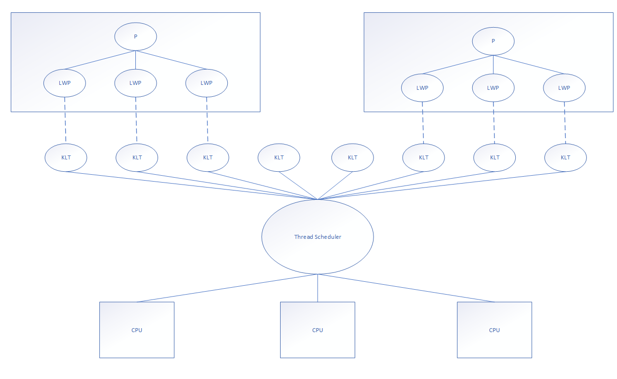 轻量级线程与内核级线程的一对一关系